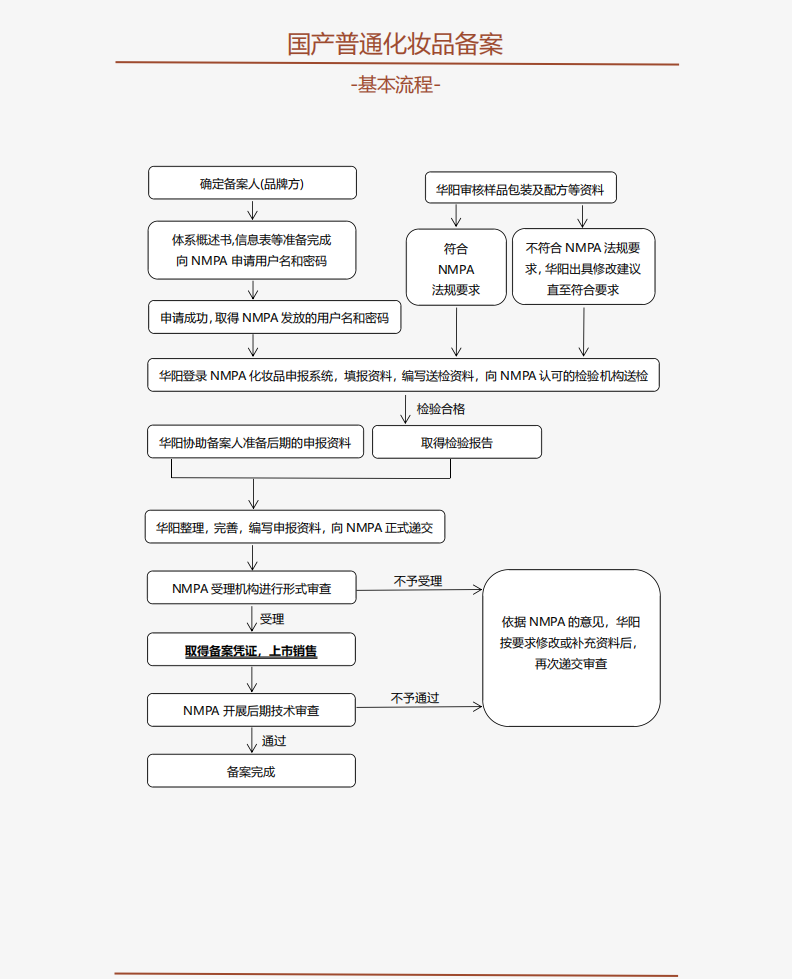 进青备案工作流程
