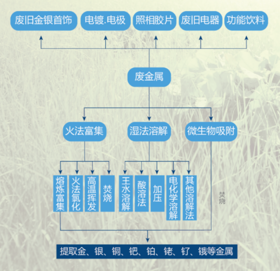废旧金属备案流程图