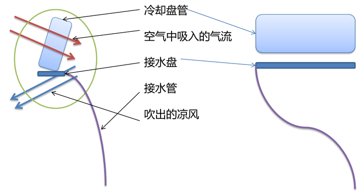 分体机主机滴水什么原因