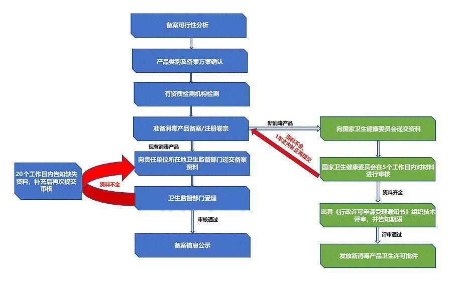 消毒剂产品备案配方表