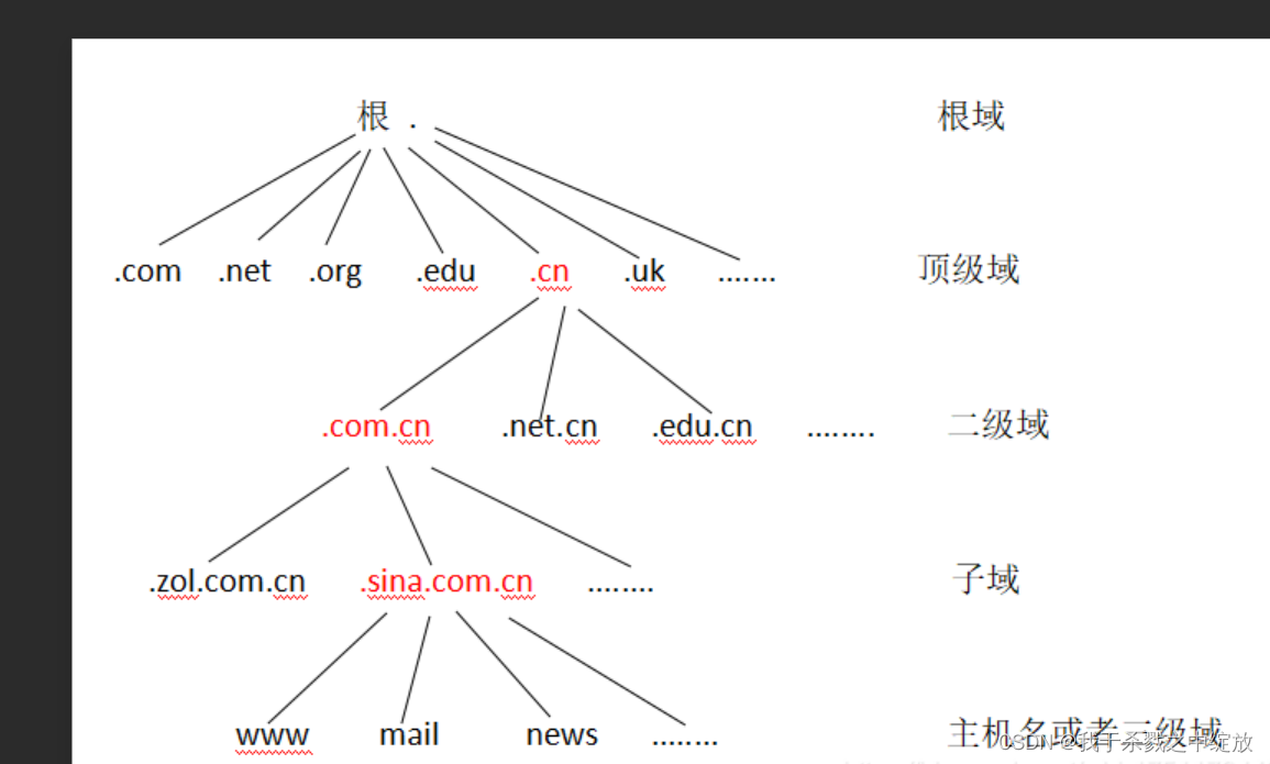 域名服务器dns的工作过程