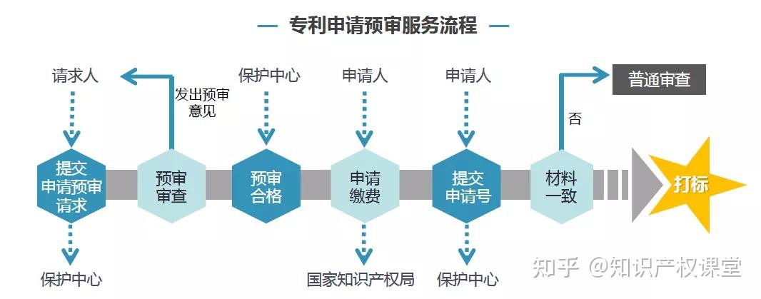 知识产权保护中心专利预审服务备案管理办法