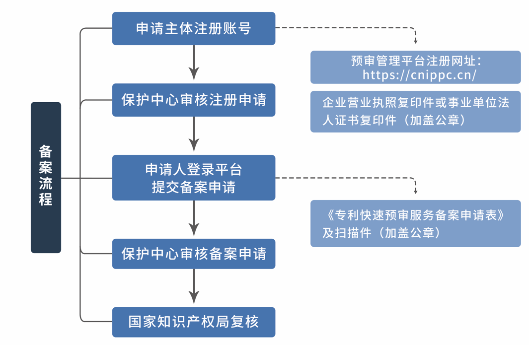 德州专利快速预审备案