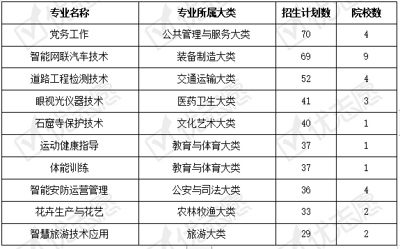 甘肃新增备案专业
