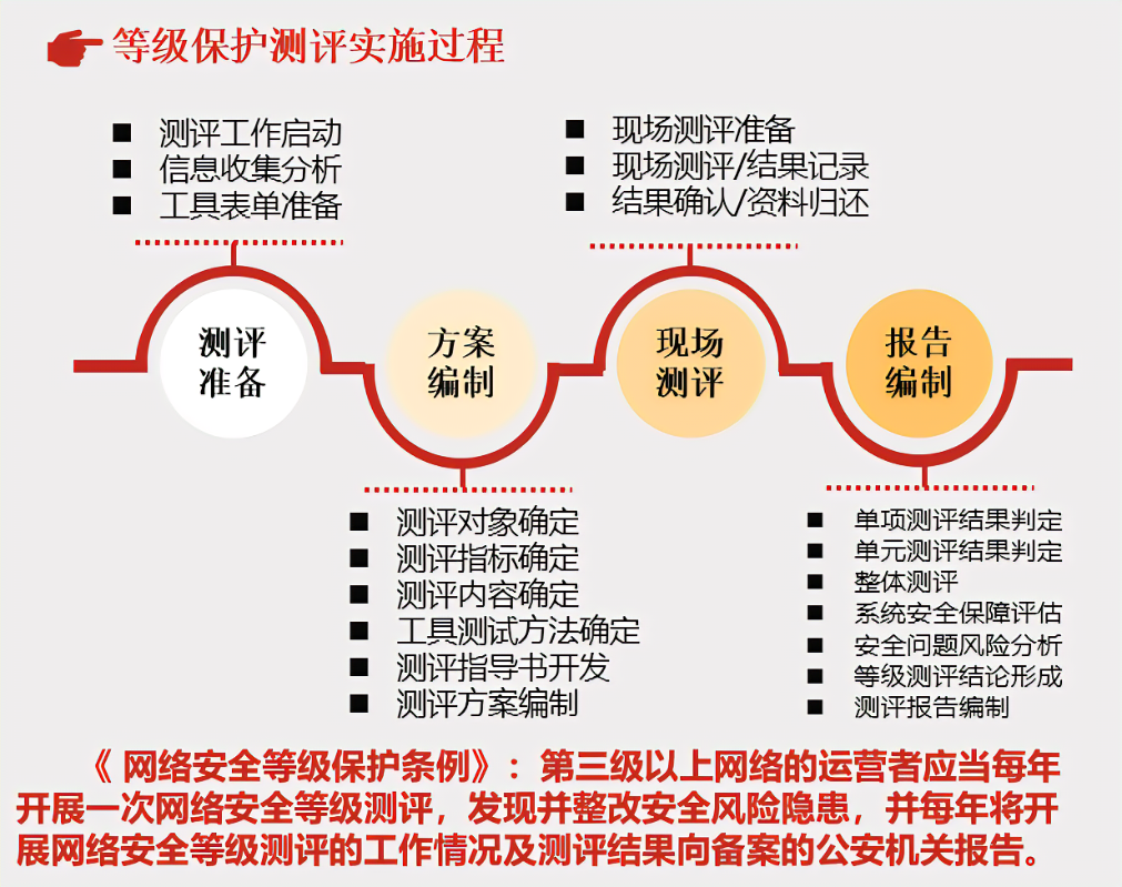 等保系统备案测评流程