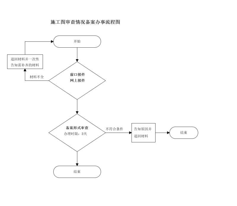 建设工程施工图设计文件审查备案通知