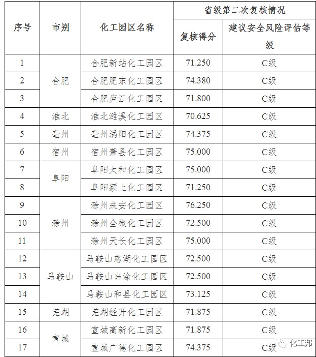 500吨卡龙酸酐环评备案