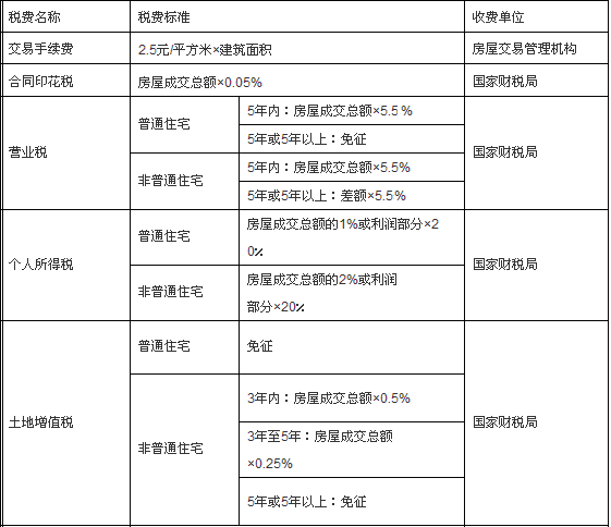 二手房税务备案价