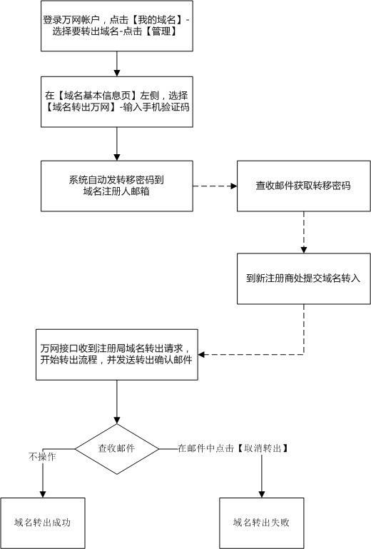 三五互联域名怎么转出