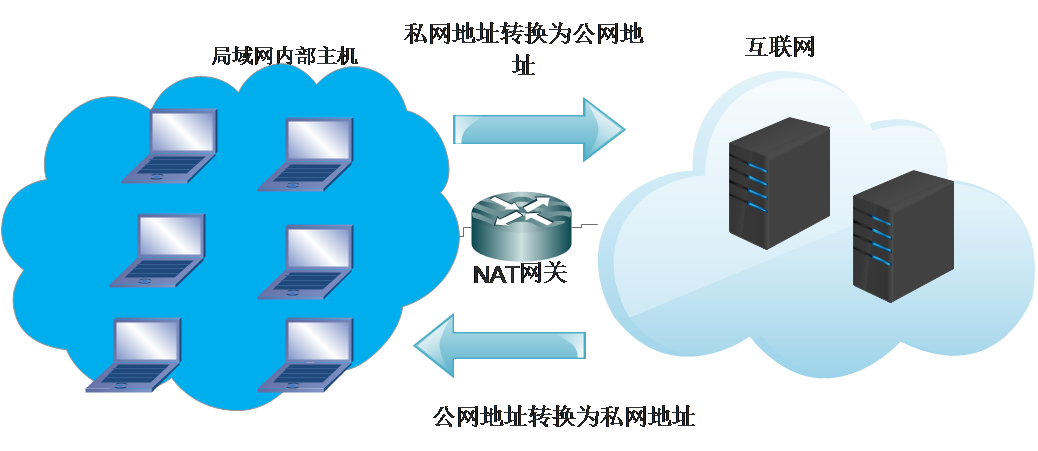 nat技术一般用于将域名解析为ip地址