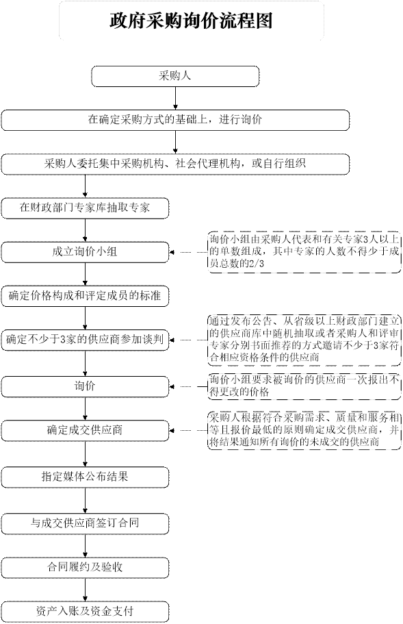 多少钱以上要走政府采购询价需要备案