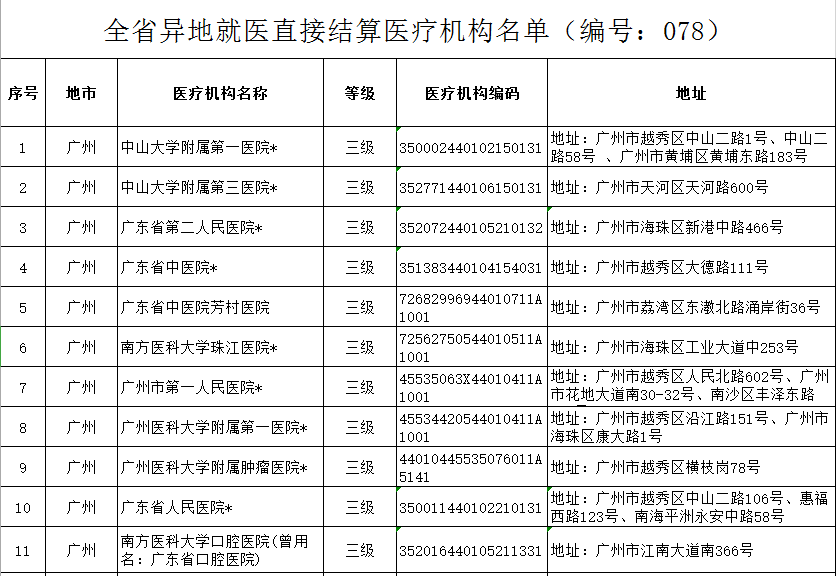 东莞的社保去广州看病要备案吗