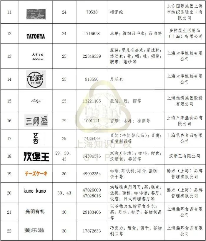 上海长宁区商标代理备案