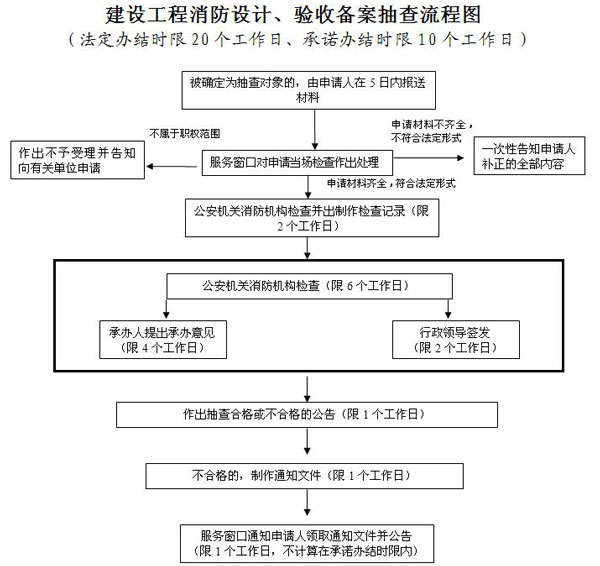 消防工程审核和备案流程