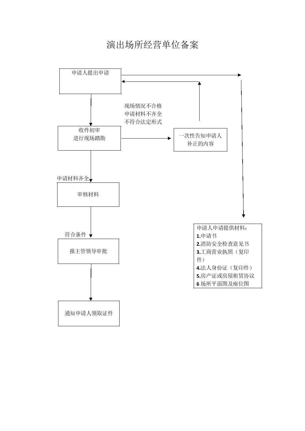 办事处活动备案流程