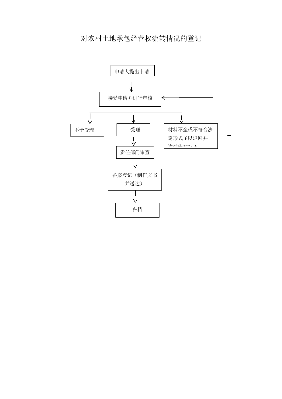 内蒙古农村土地经营权流转备案