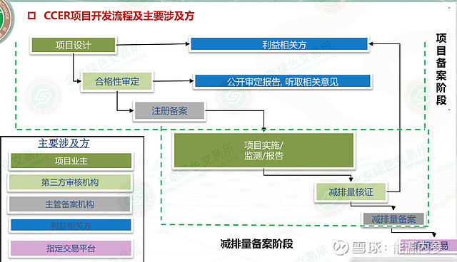 ccer 项目备案