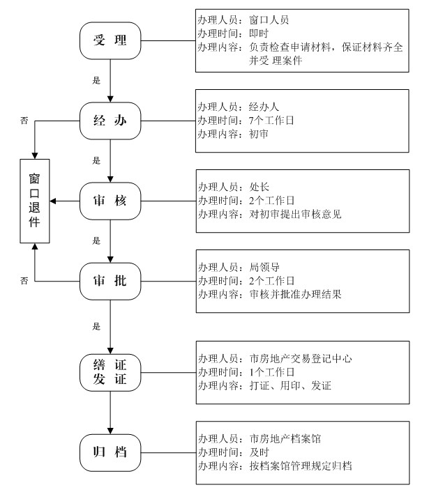 土地备案流程及注意事项