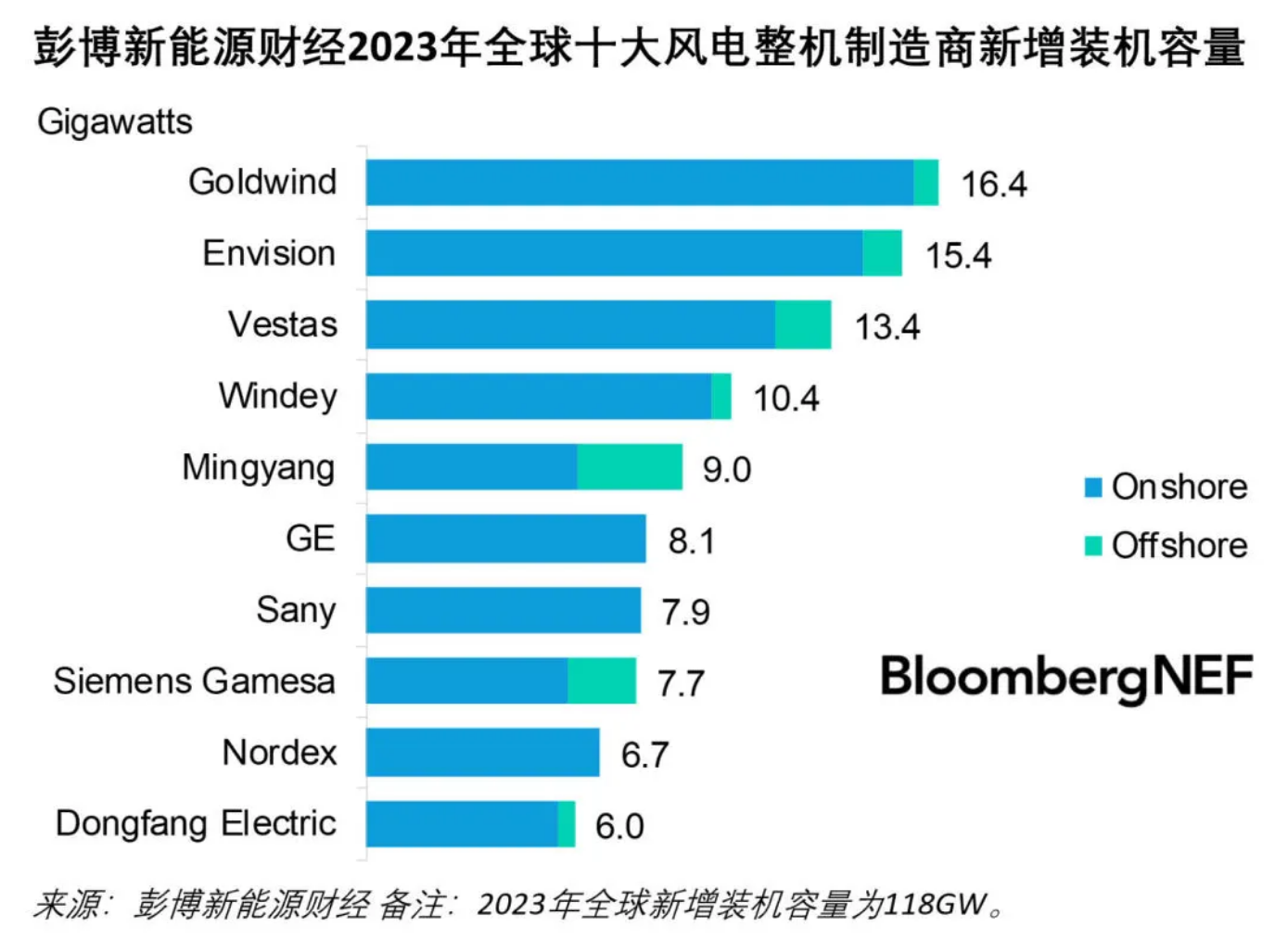 2015年风电主机厂排名