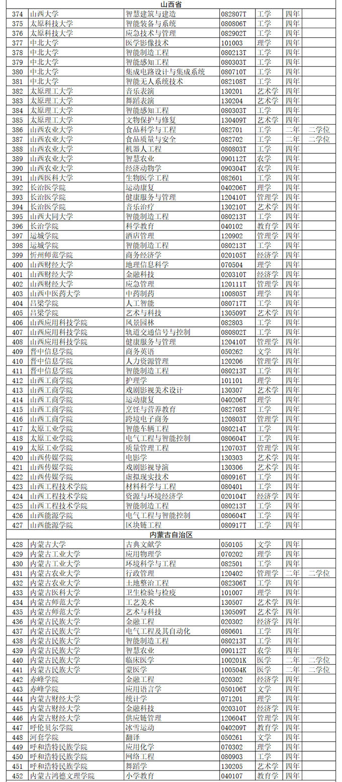 2022年职业本科专业备案名单