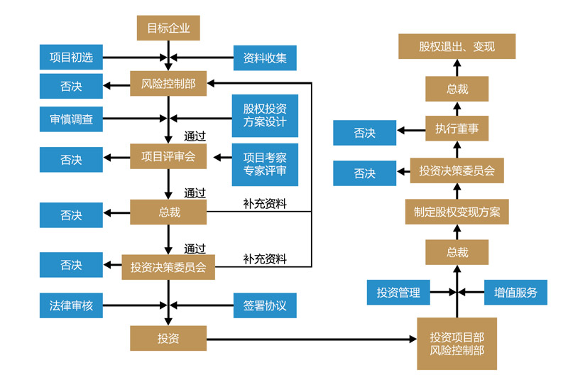 私募基金公司成立备案手续