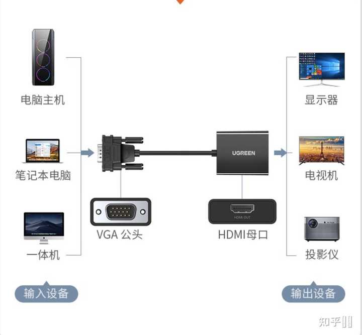 怎么把主机的vga改成dp