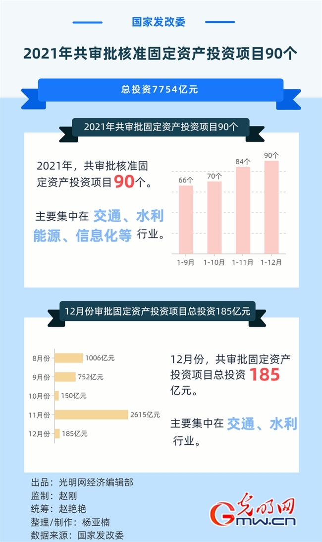 政府投资项目备案审批表