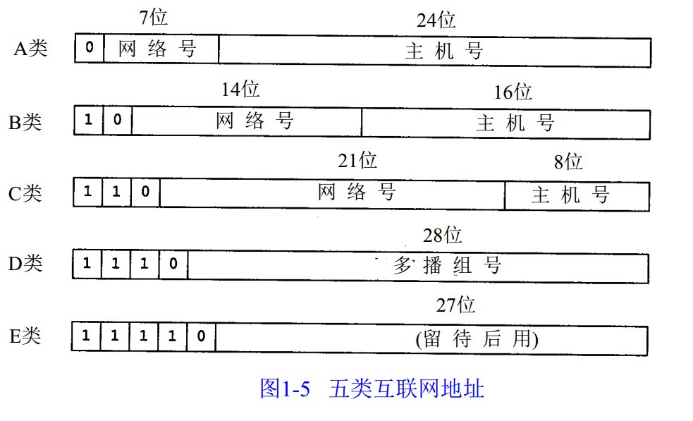abc类地址网络号和主机号的分配