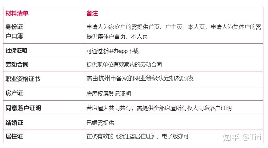 高层次人才续期备案材料