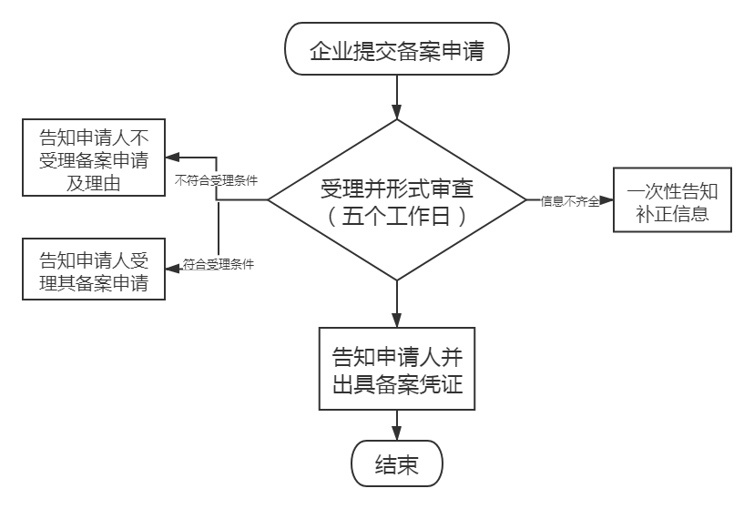 粮食收购备案管理制度