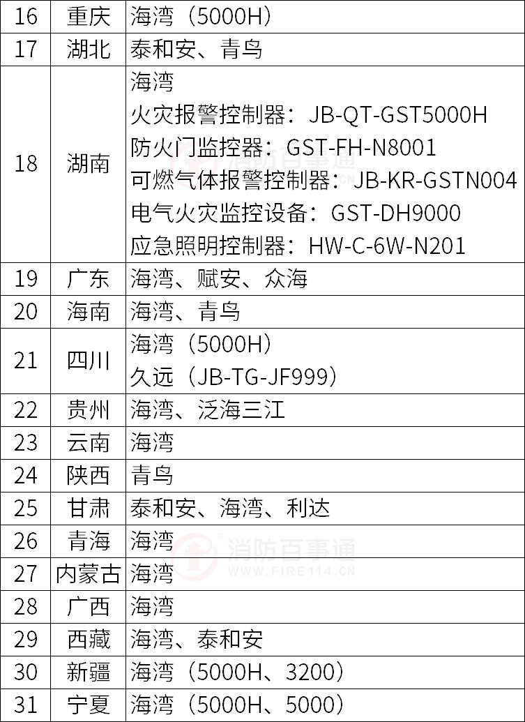 天成消防主机添加点数