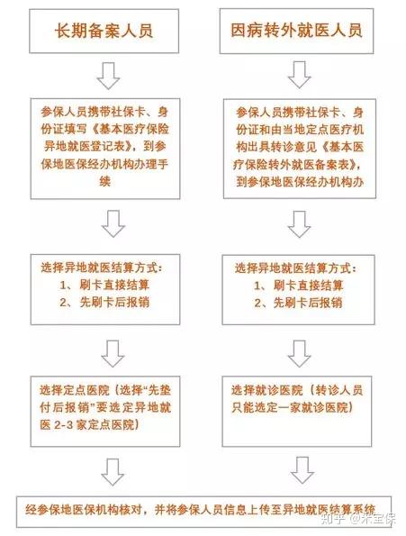 如何办理医保异地结算备案