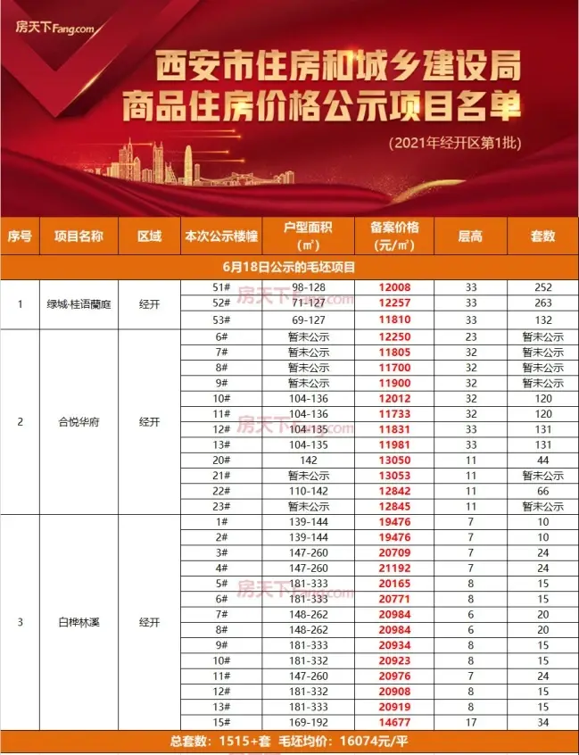 信合春天里备案多少套2021