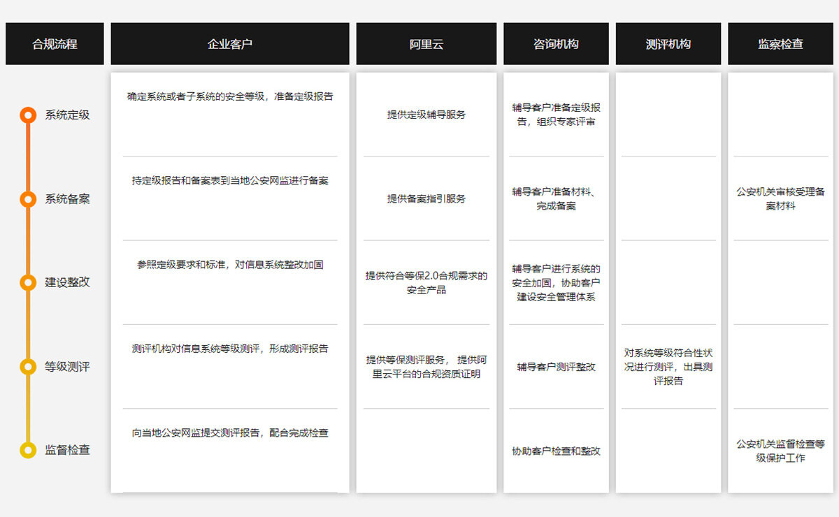 等保测评备案登记表
