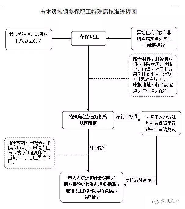 特殊病种备案申报