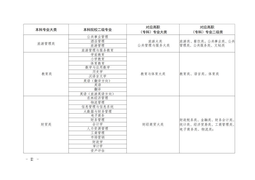 甘肃新增备案专业