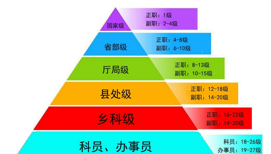 副科级干部组织部备案