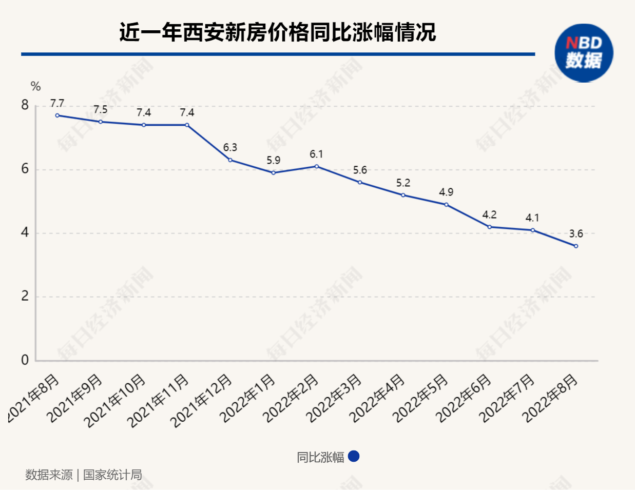 2022年西安市房屋备案价公示
