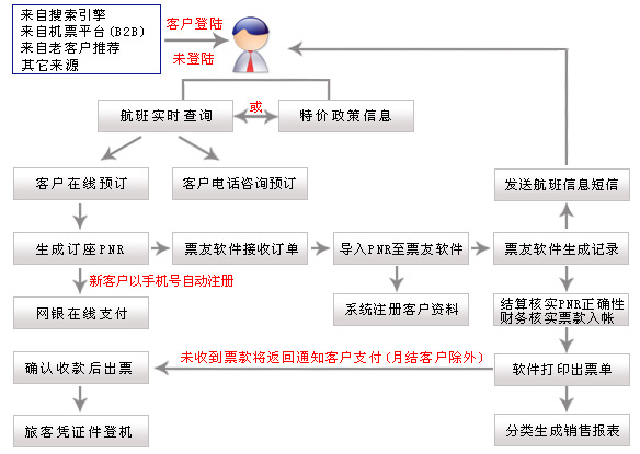 易操作的机票网站建设哪个好用