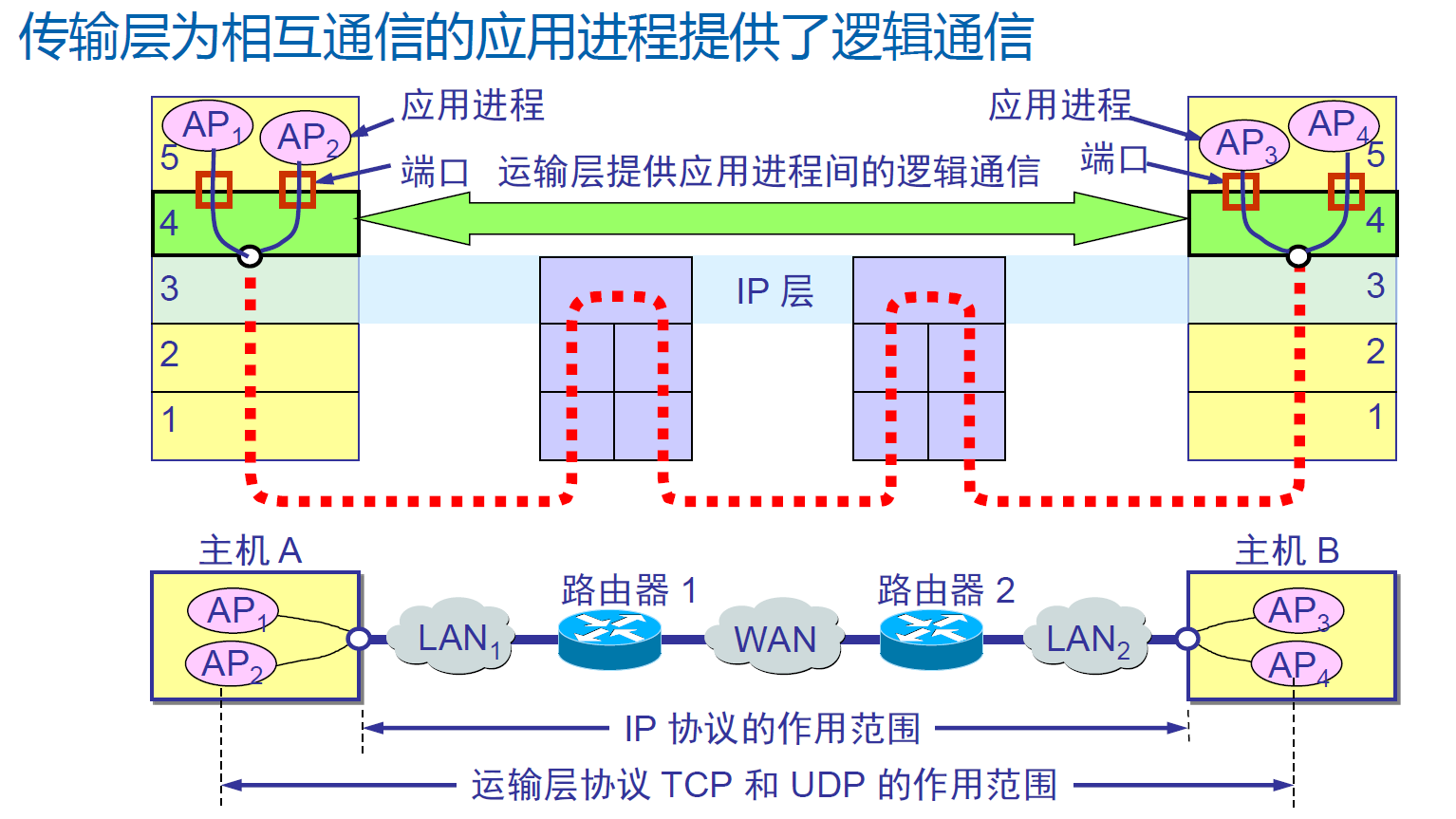 从传输层来看通信的两端是主机中的