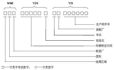 车辆识别代号备案管理