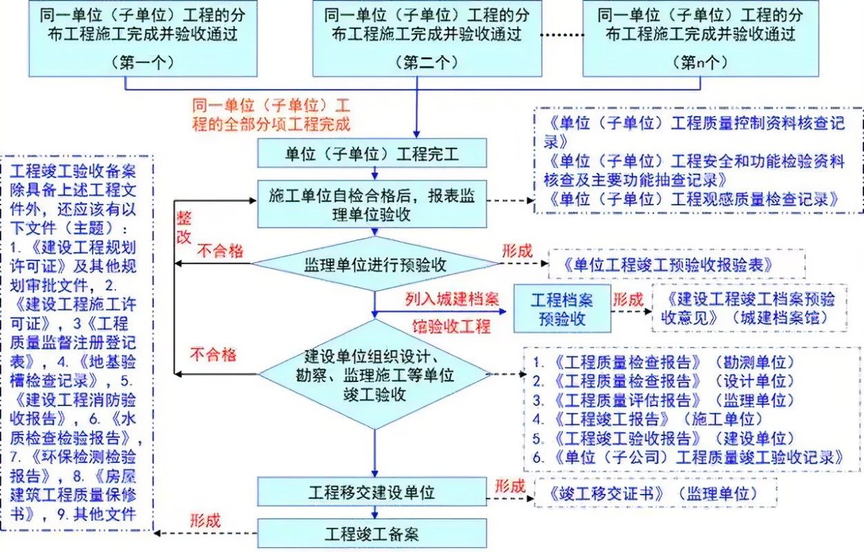 竣工验收备案表为什么办不下来