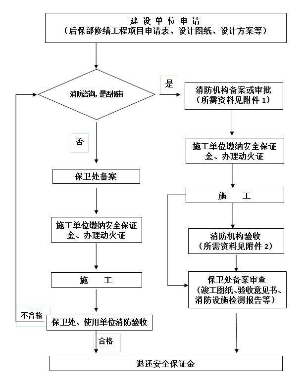 上海消防备案审核