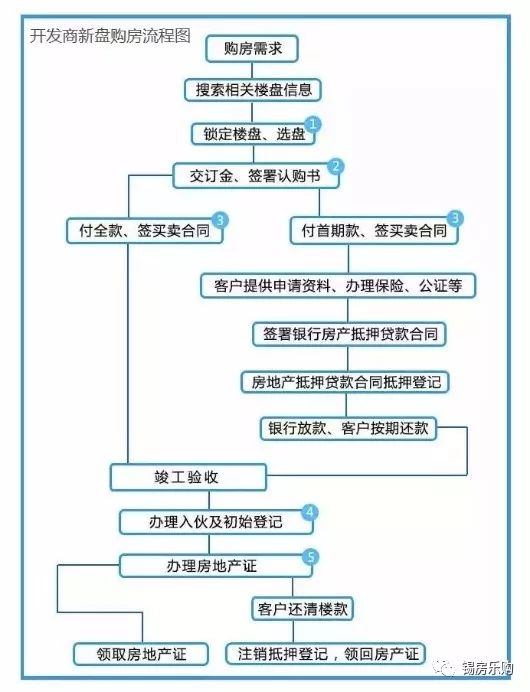 买新房到哪个过程会去房管局备案