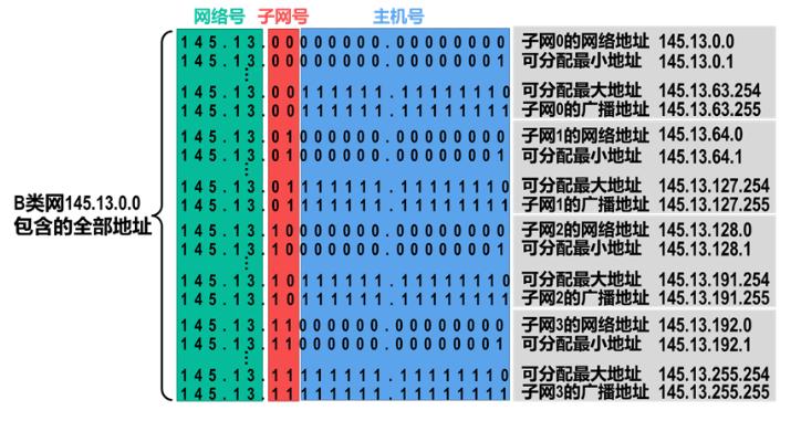 子网地址和主机地址有什么区别