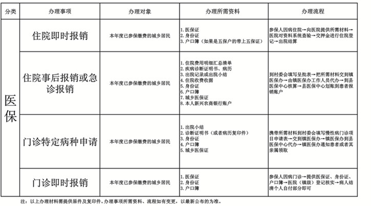 住院期可以医保备案吗