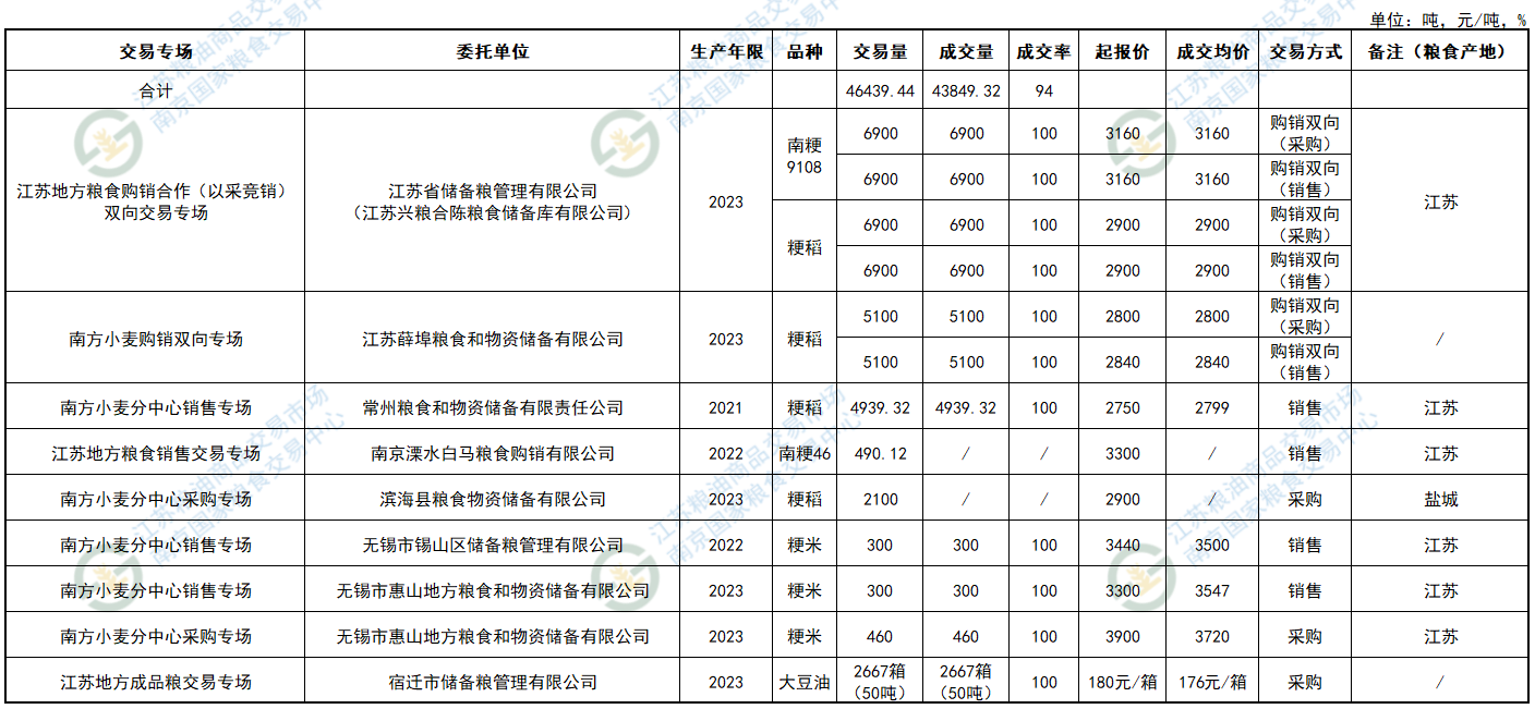 江苏粮食收购备案需提供哪些资料