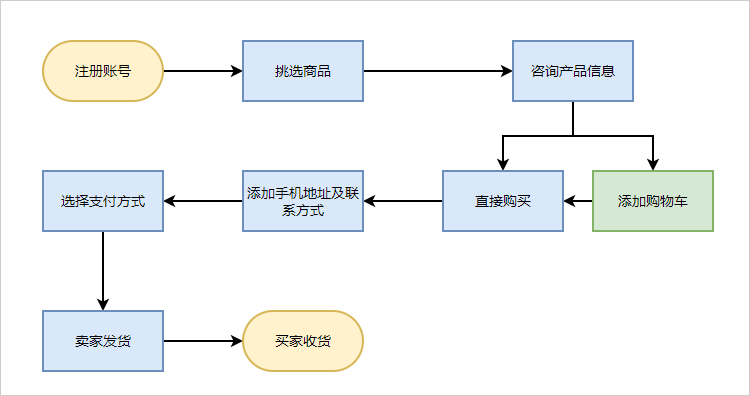 购物网站建设基础步骤