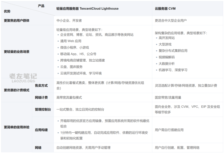 轻量云服务器的优缺点