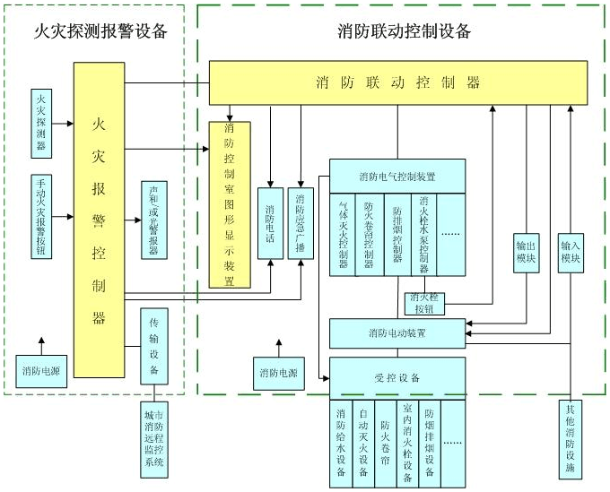 莱克斯消防主机联动逻辑